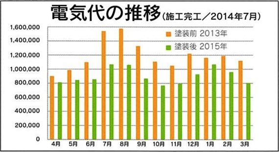 電気代の推移