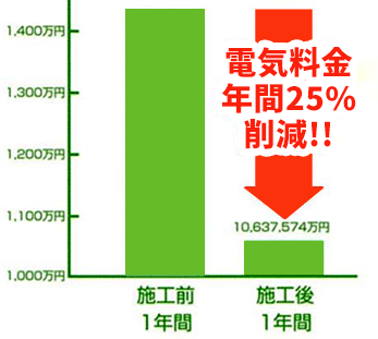 電気代の削減図